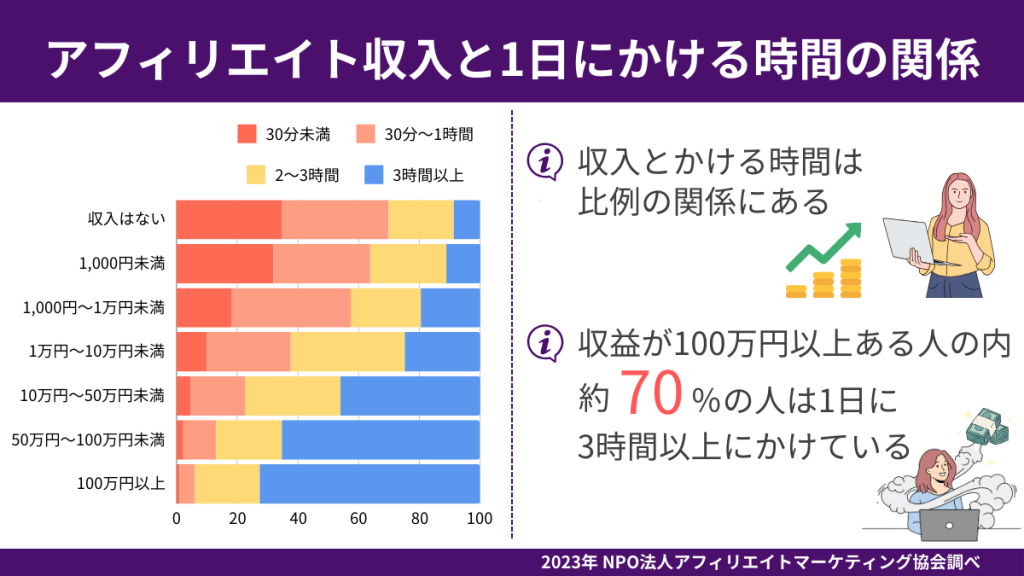 ブログで稼げる金額と稼げるまでの時間に関する調査結果 |ホームページ顧問